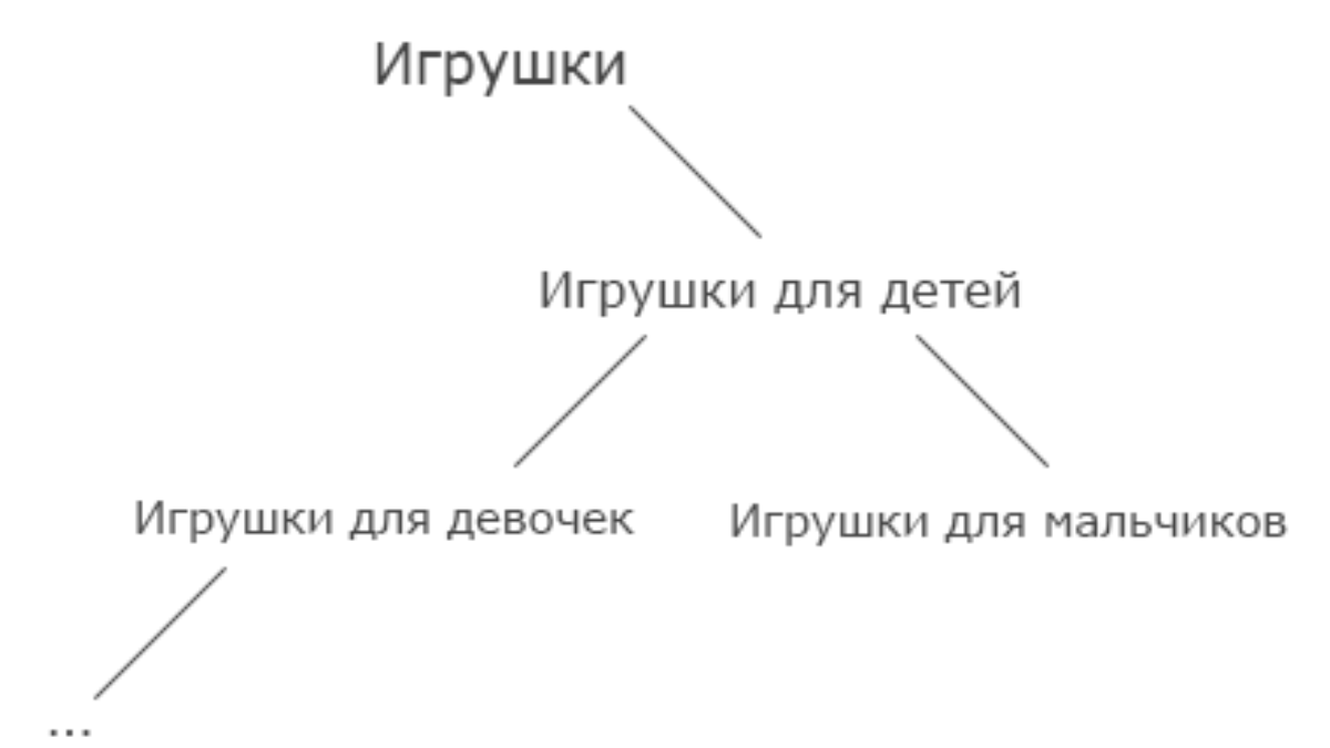 Хранение древовидных структур данных — Web-automation.ru