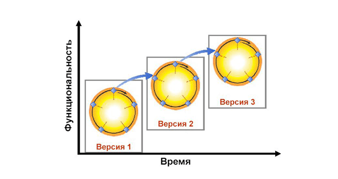 Учет продаж, Учет ресурсов (оборудование, запчасти, ТМЦ и др.)